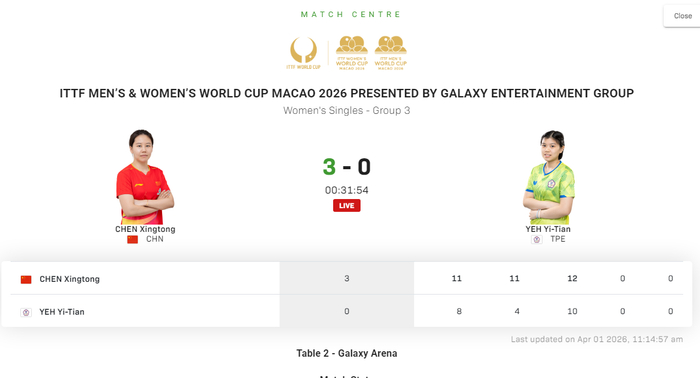 28岁中国女乒王牌连胜3-0晋级世界杯16强，誓在新